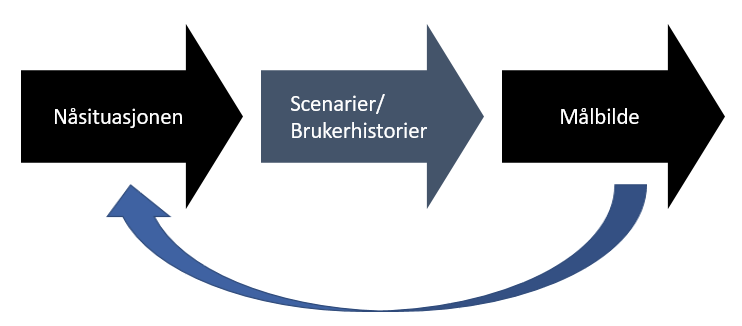 Illustrasjon som viser nåsituasjon til målbilde